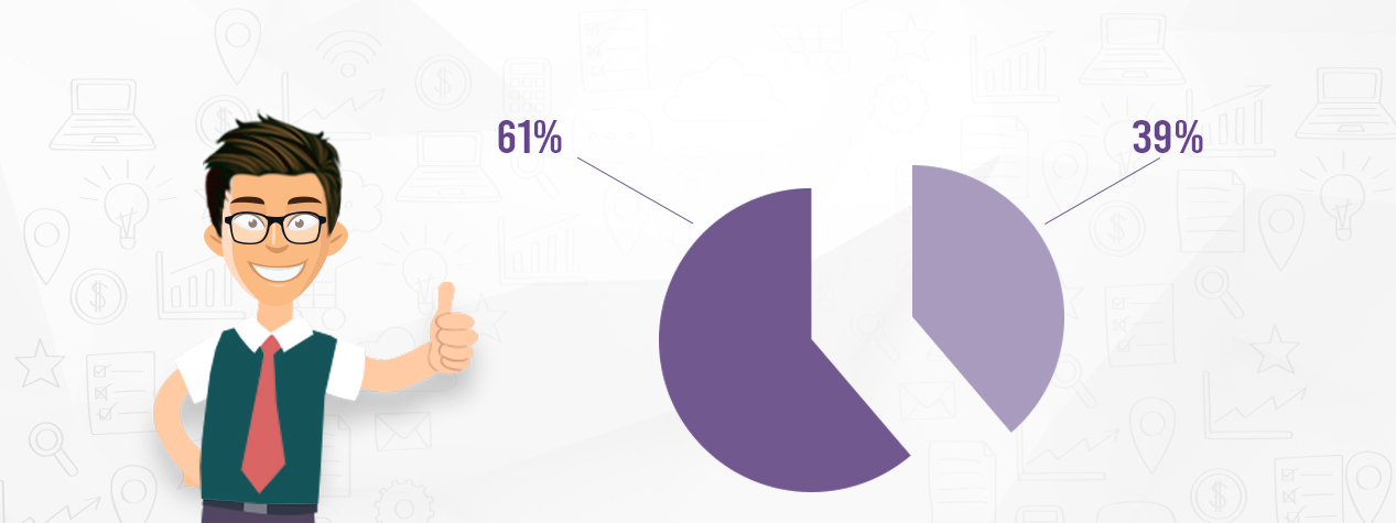61% of marketers admit that improving SEO