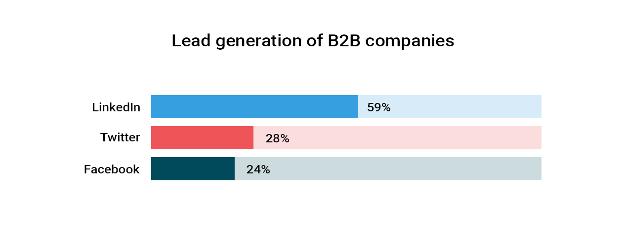 65% of B2B companies have reported