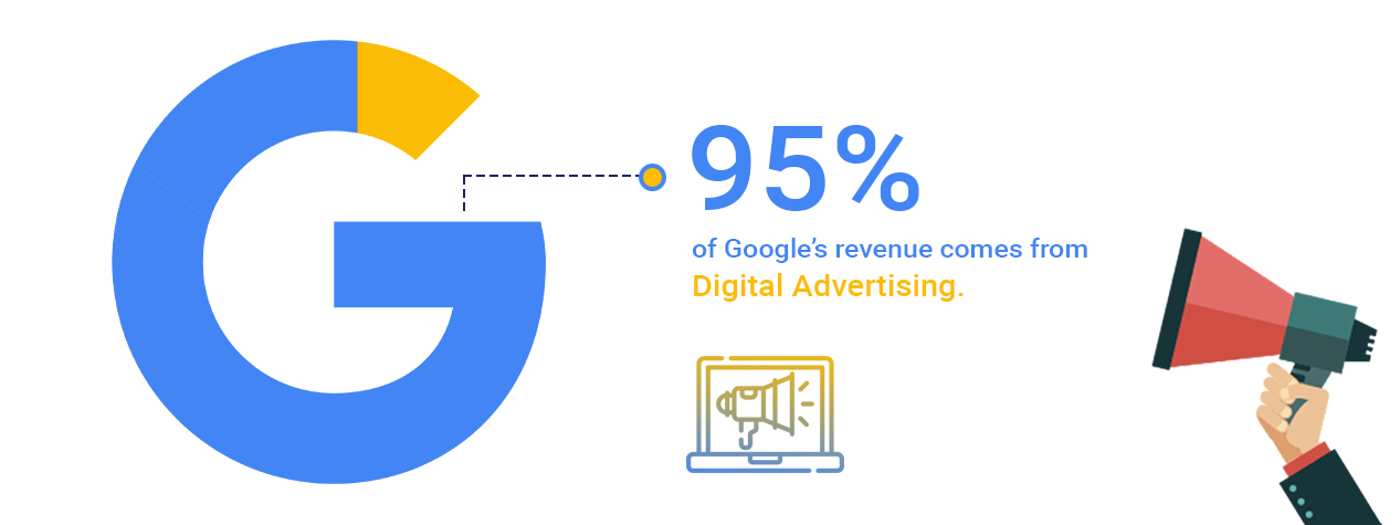 95% of Google’s revenue comes from Digital Advertising.