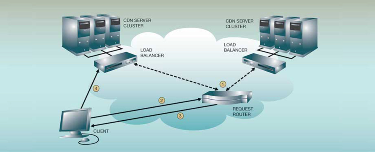 Go with Smart Hosting on a CDN (Content Delivery Network)