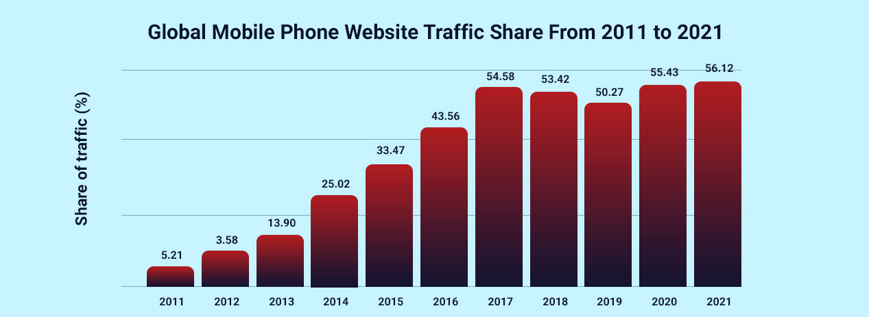 Global-Mobile-Phone-Website-Traffic-Share-From-2011-to-2021