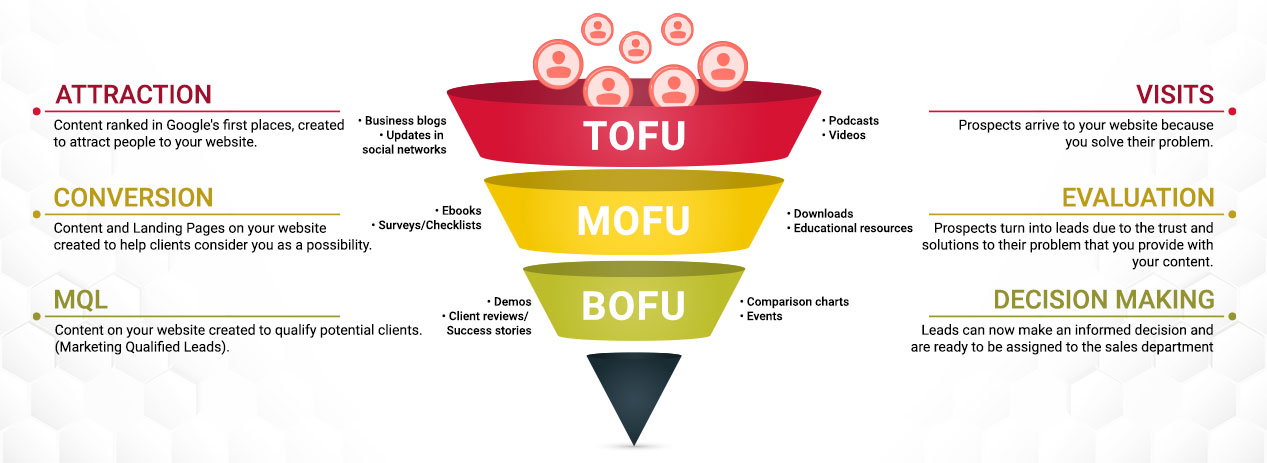 What is Content Marketing Funnel?