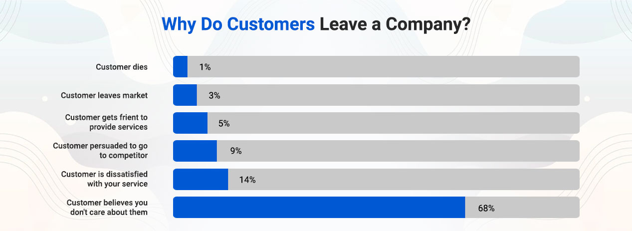 Why-Do-Customers-Leave-a-Company